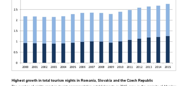 Turismul in UE 2015, Romania in frunte !